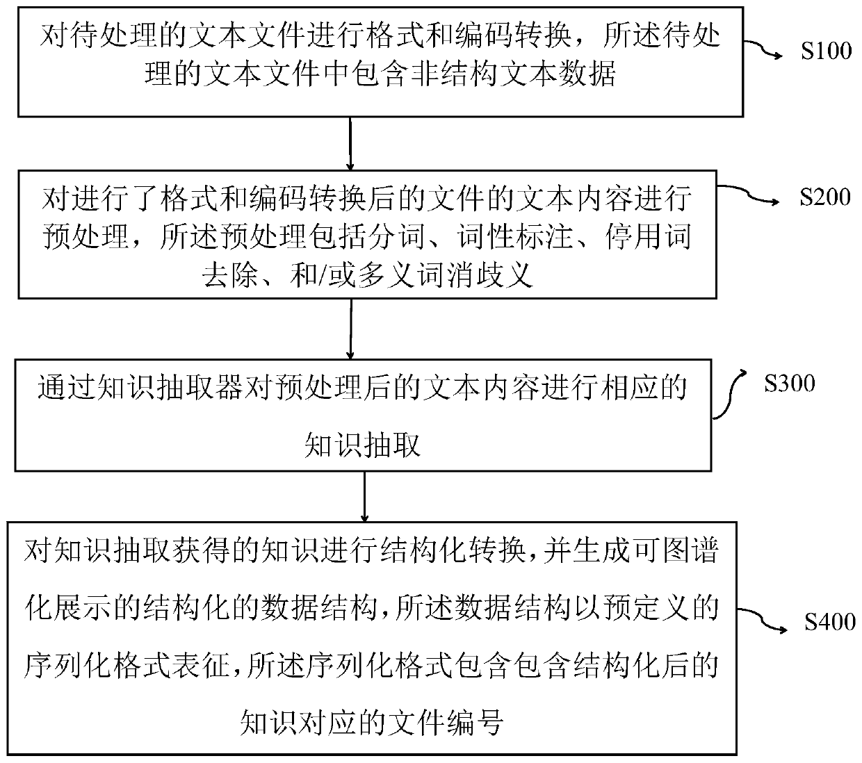 Unstructured text processing method and device, computer equipment and storage medium