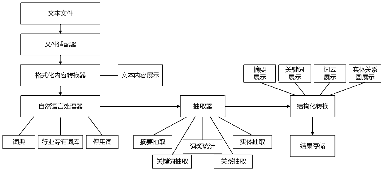 Unstructured text processing method and device, computer equipment and storage medium