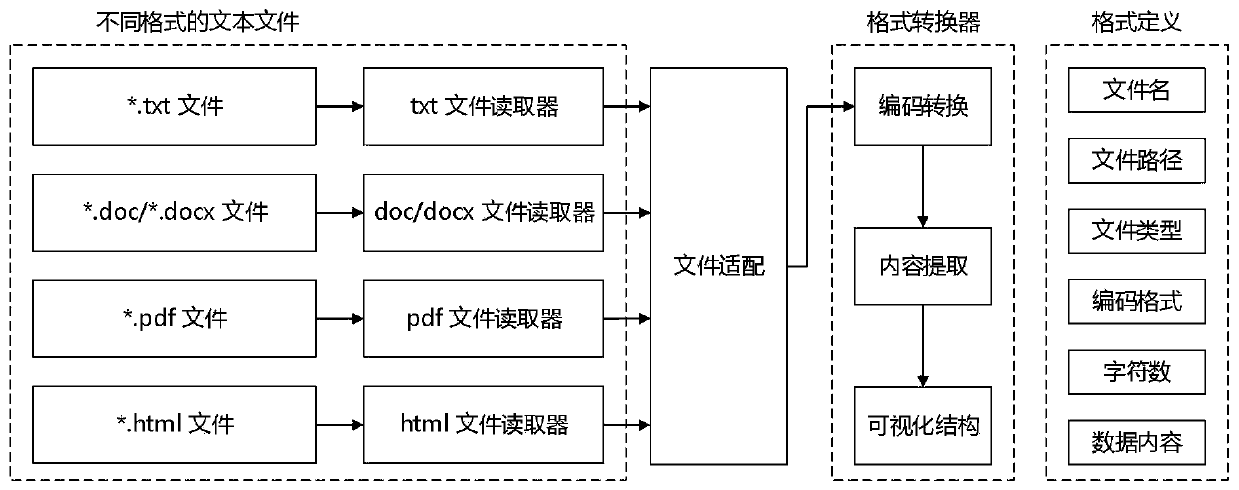 Unstructured text processing method and device, computer equipment and storage medium