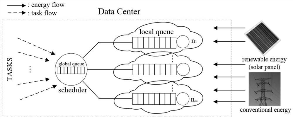 Green data center energy-saving task scheduling strategy based on robust optimization