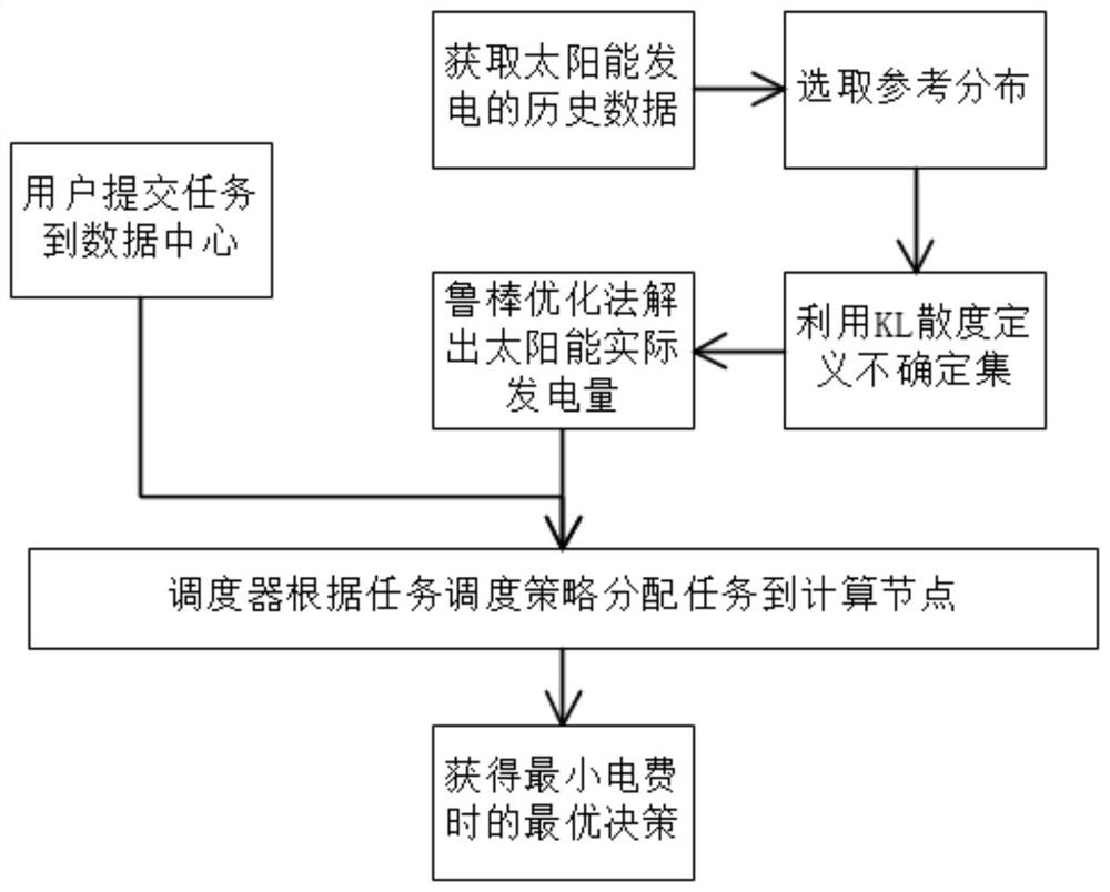 Green data center energy-saving task scheduling strategy based on robust optimization