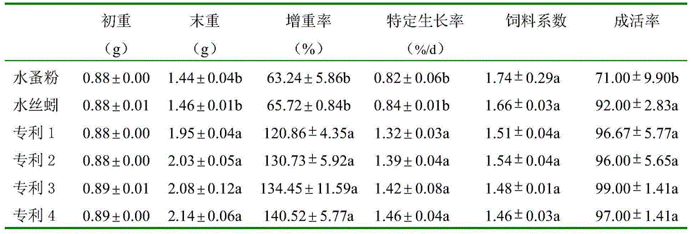 Special compound feed for pseudobagrus ussuriensis fries and advanced fries and a preparation method thereof