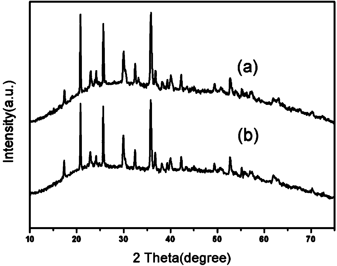 Preparation method of carbon-coated lithium iron phosphate with grade structure