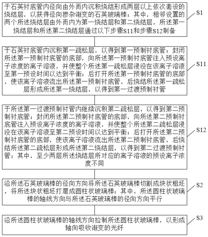 A kind of axial absorption graded optical fiber and its preparation method, fiber laser