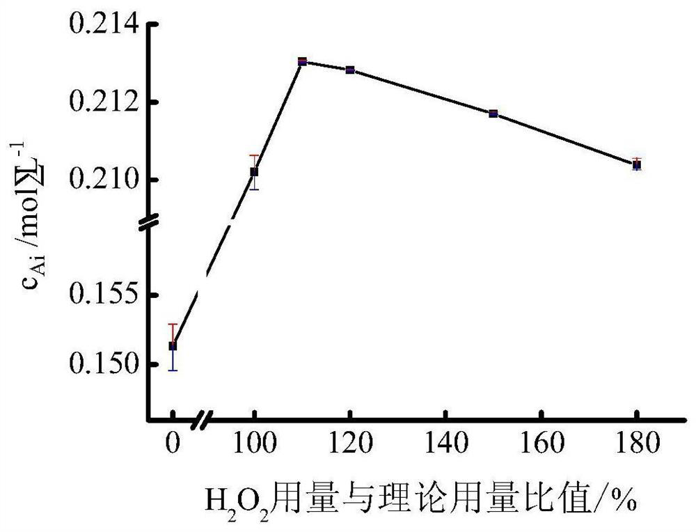 Method for verifying addition amount of hydrogen peroxide for treating nitro-oxidant wastewater