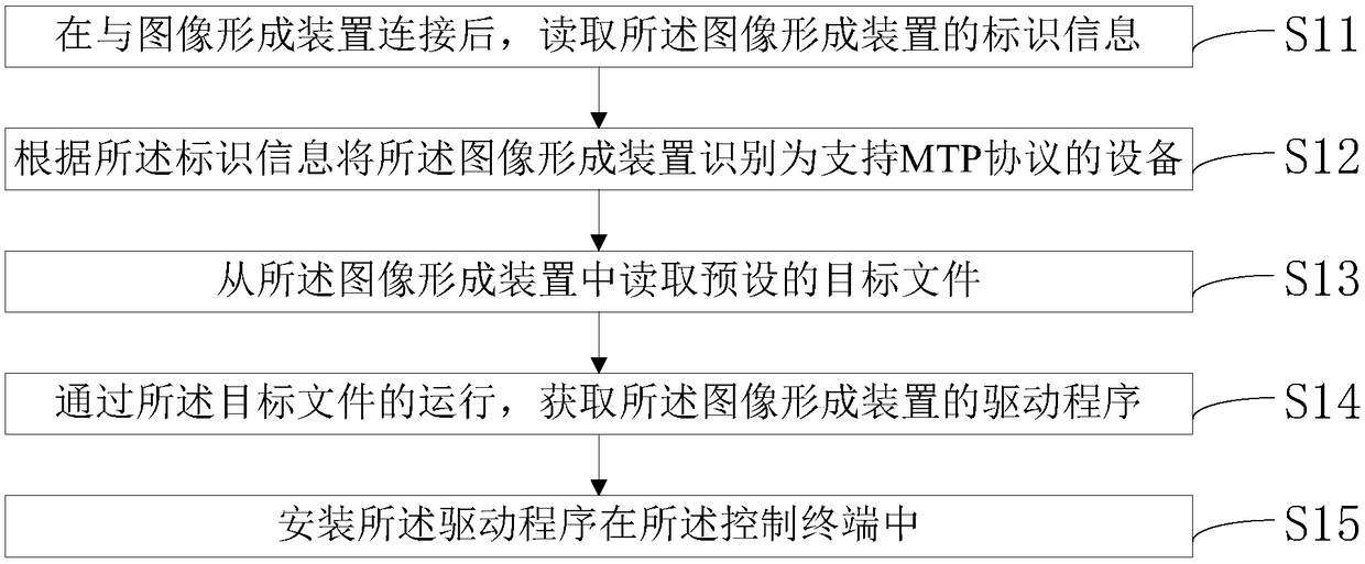 A driver mounting method and an image forming apparatus