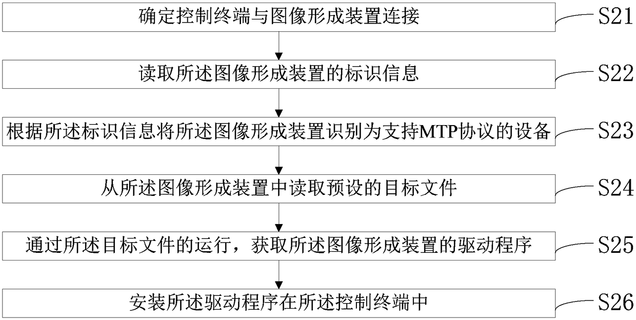 A driver mounting method and an image forming apparatus