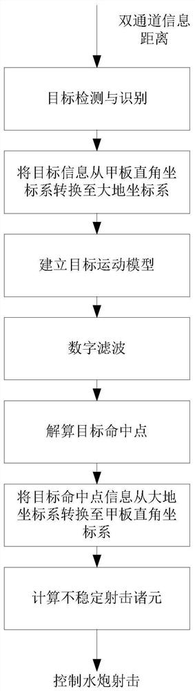 Ship water cannon control system and method based on fusion tracking of infrared and visible light