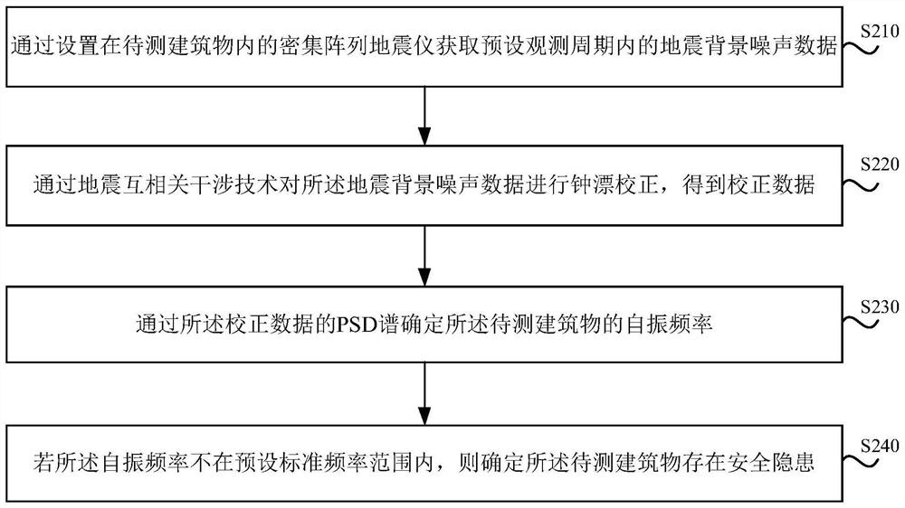 Building safety assessment method and device, equipment and storage medium