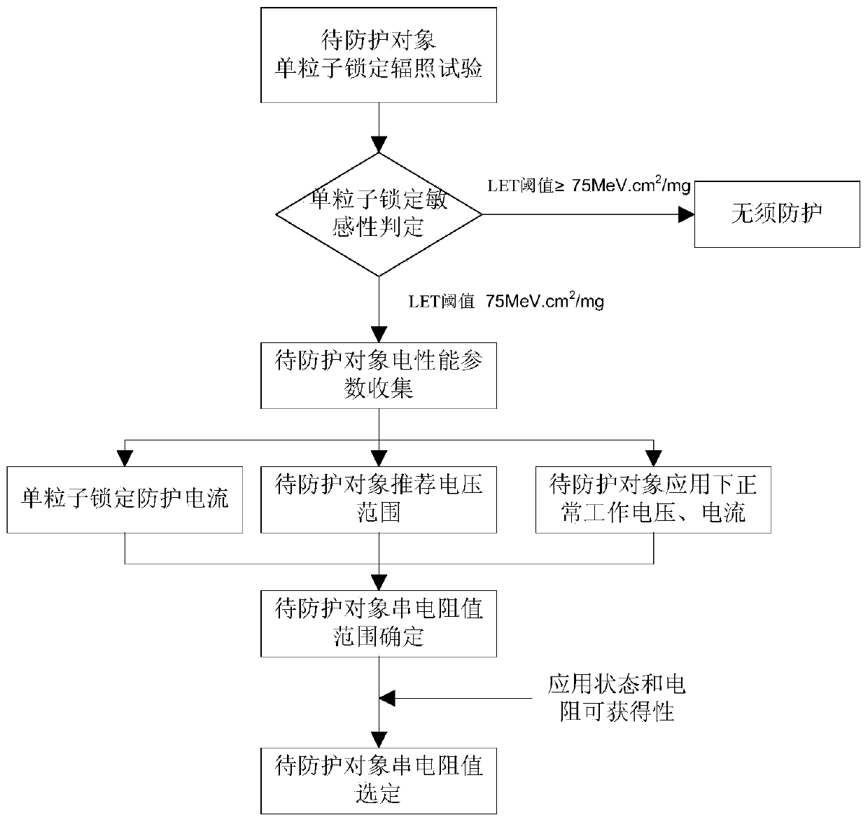 Method and system for selecting single event locking effect protection resistor