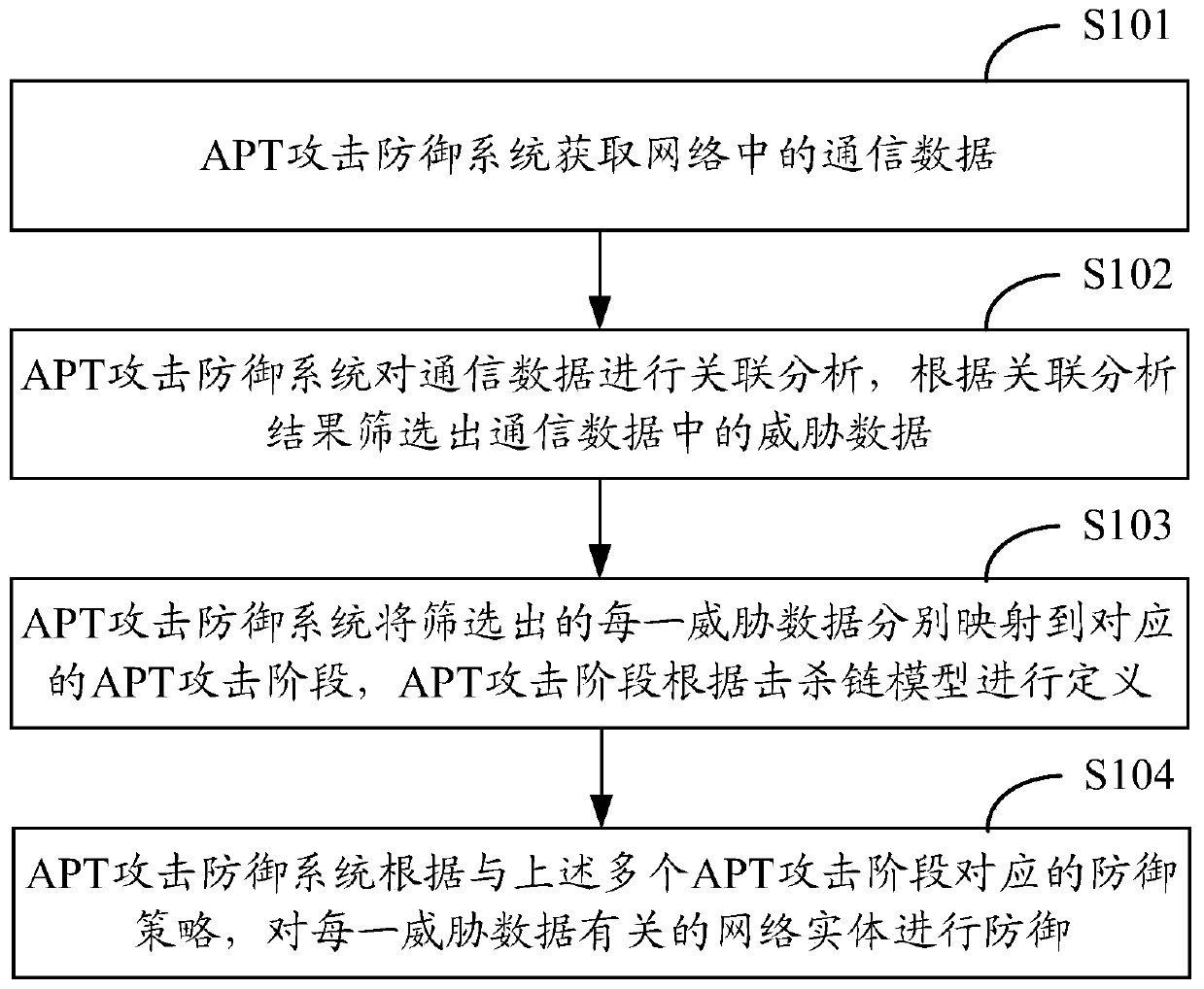 A method and system for defending against apt attacks