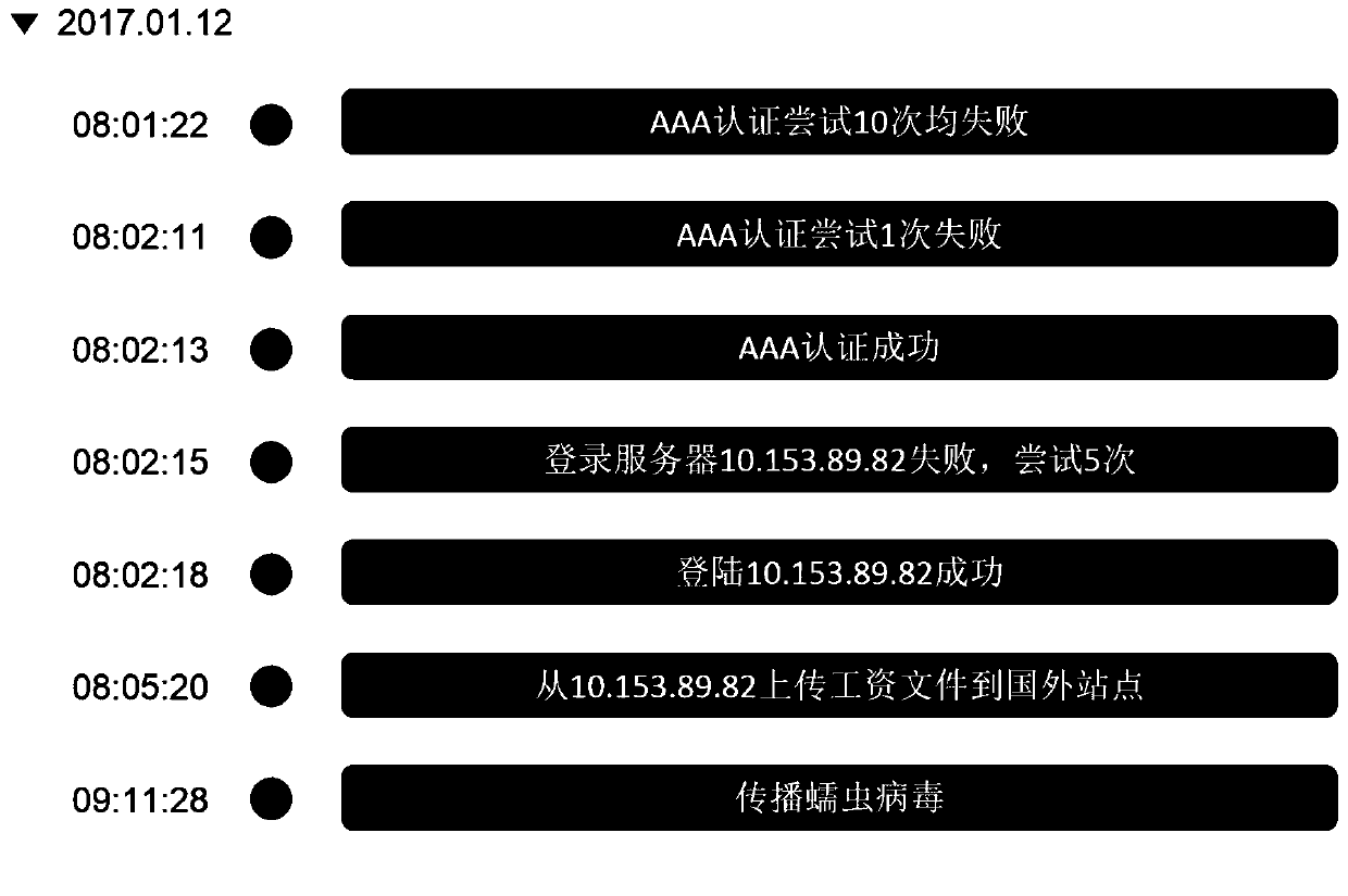 A method and system for defending against apt attacks