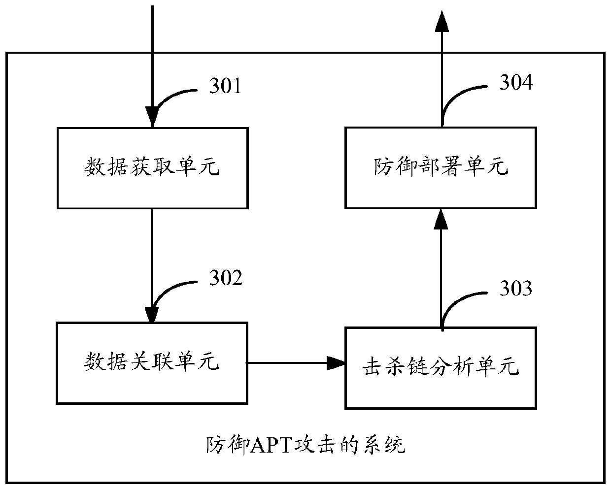 A method and system for defending against apt attacks