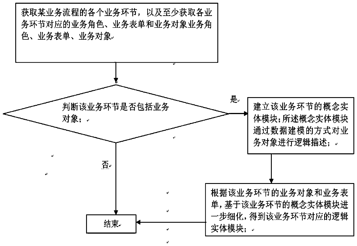 Information value chain construction method based on power industry and storage medium