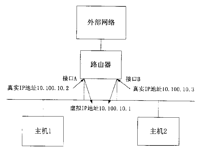 Method for realfizing router interface backup utilizing virtual router redundancy procotol