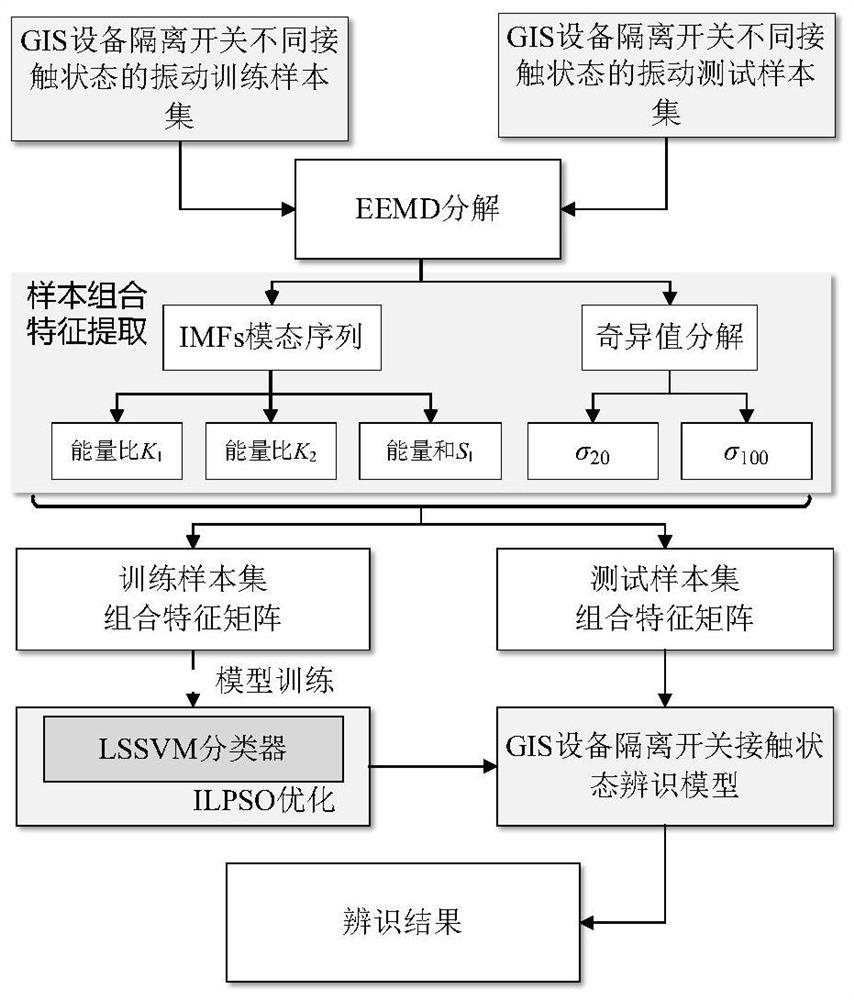 Improved GIS equipment abnormal sound vibration identification method based on particle swarm algorithm