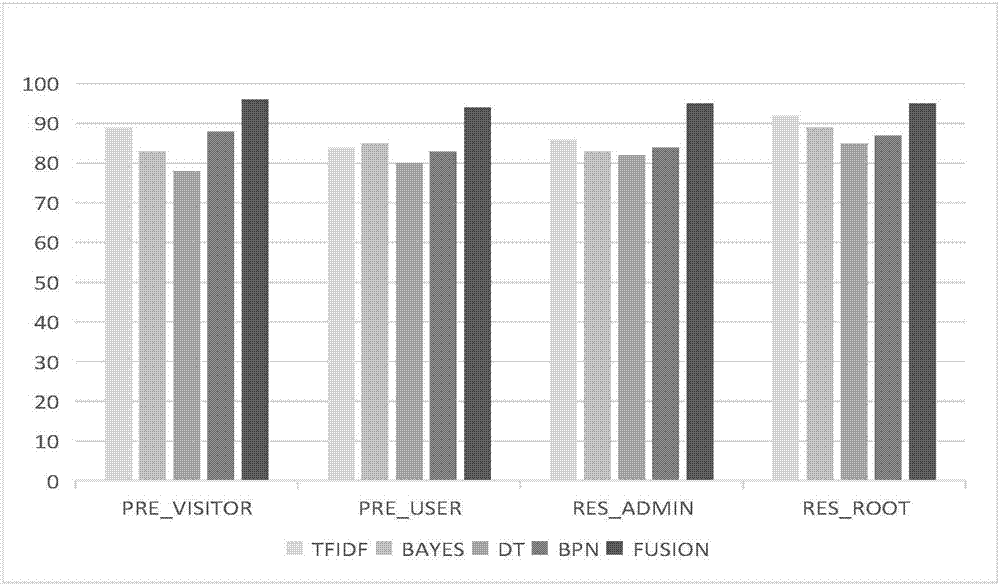 Automatic loophole classification method based on word frequency statistics and simple Bayesian fusion model