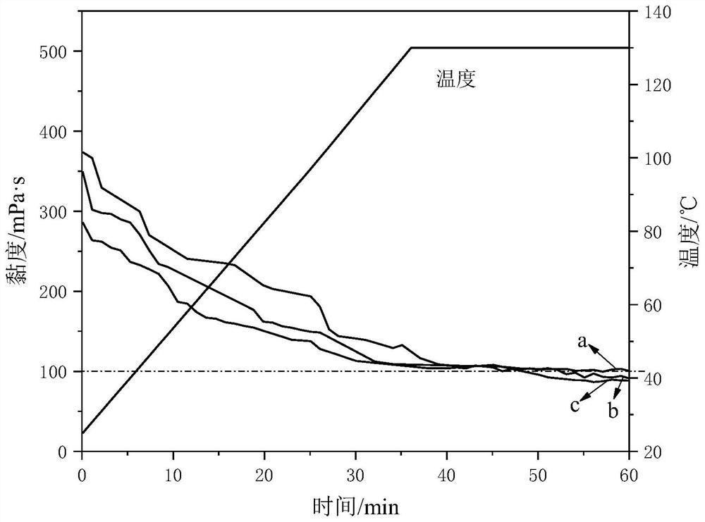 Guanidine gum fracturing fluid gel capable of reducing pH dependence, guanidine gum fracturing fluid system and preparation method and application thereof