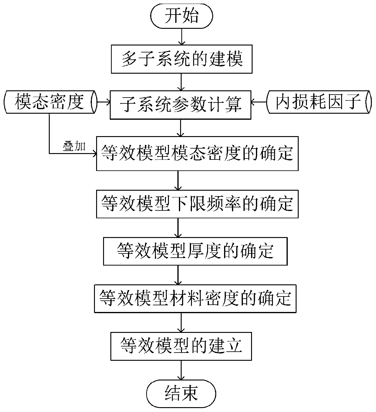 Equivalent statistical energy analysis modeling method for multi-subsystem variable-thickness flat plate