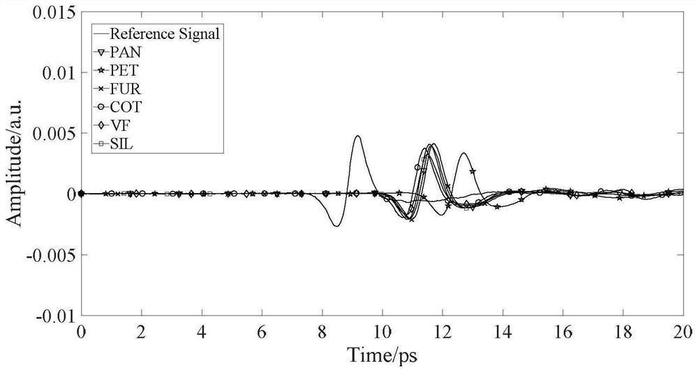 A kind of qualitative detection method of terahertz spectrum for textile materials of students' school uniforms