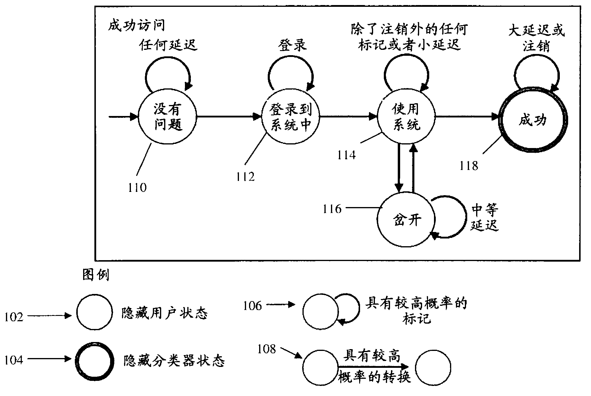 Classifying activity using probabilistic models