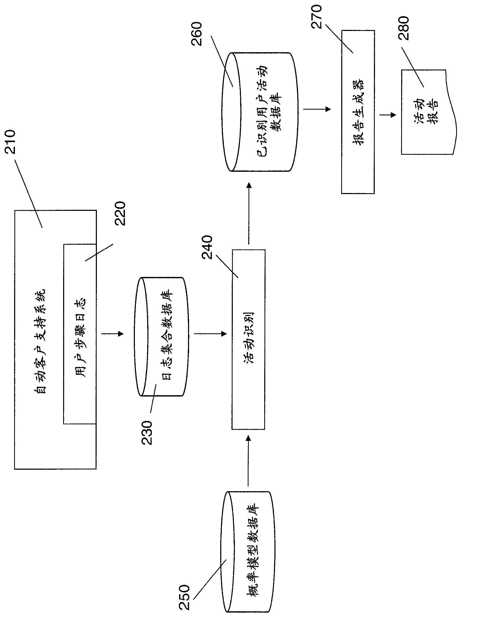 Classifying activity using probabilistic models