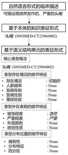 Semantic structuralization processing method for medical text phenotypic information