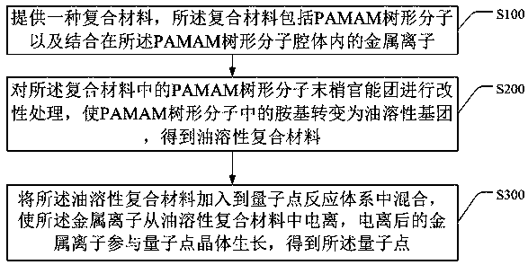 Preparation method of quantum dots