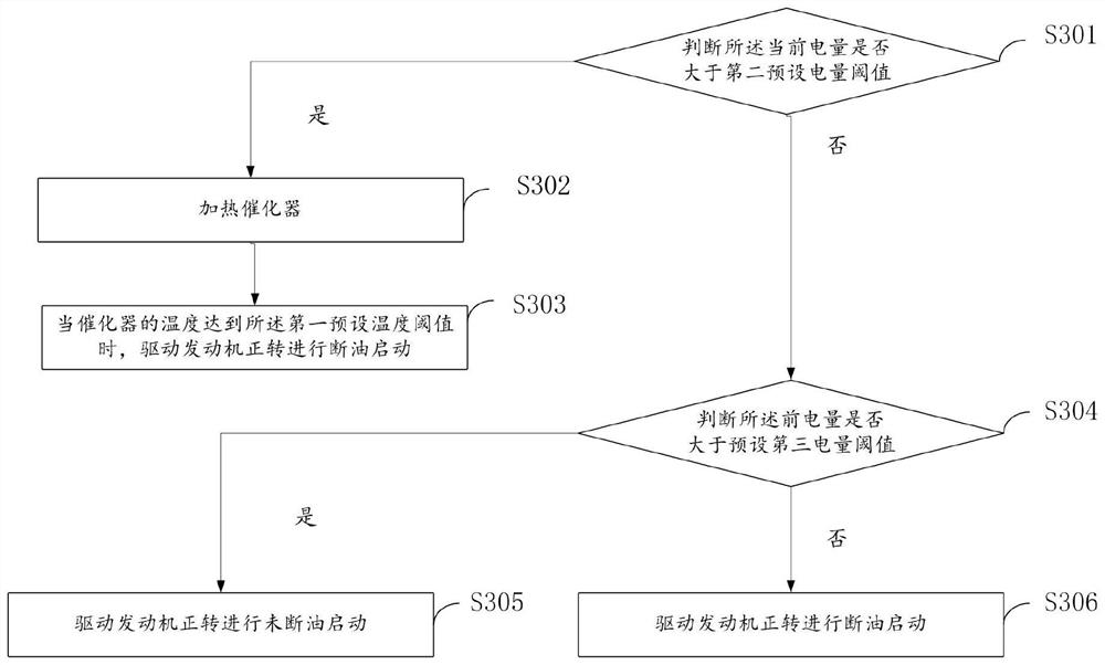 Control method, device and equipment for engine starting