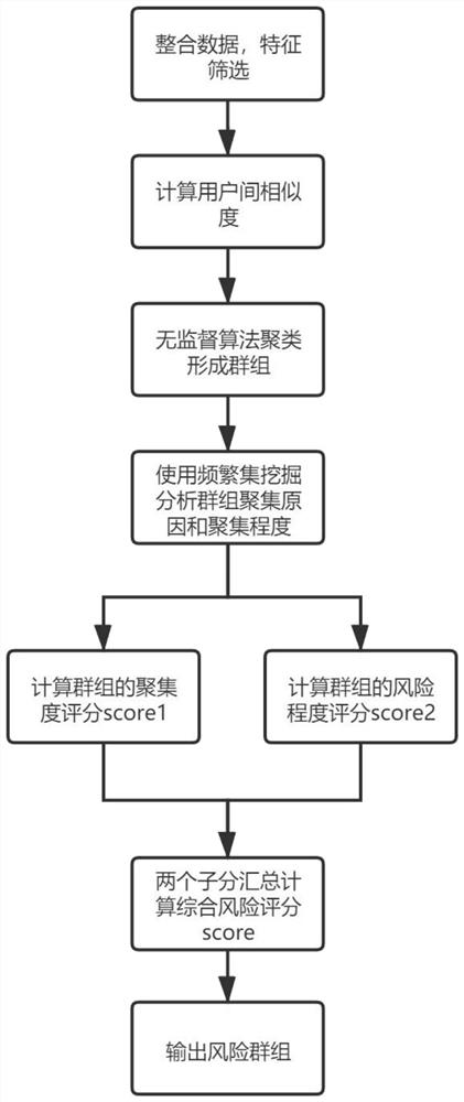 Abnormal group detection method based on unsupervised algorithm