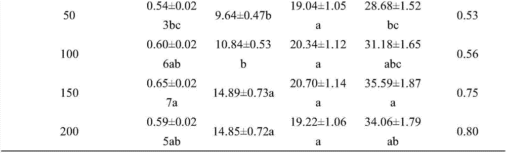 Method for evidently lowering cadmium accumulation of Raphanus sativus and promoting growth of Raphanus sativus