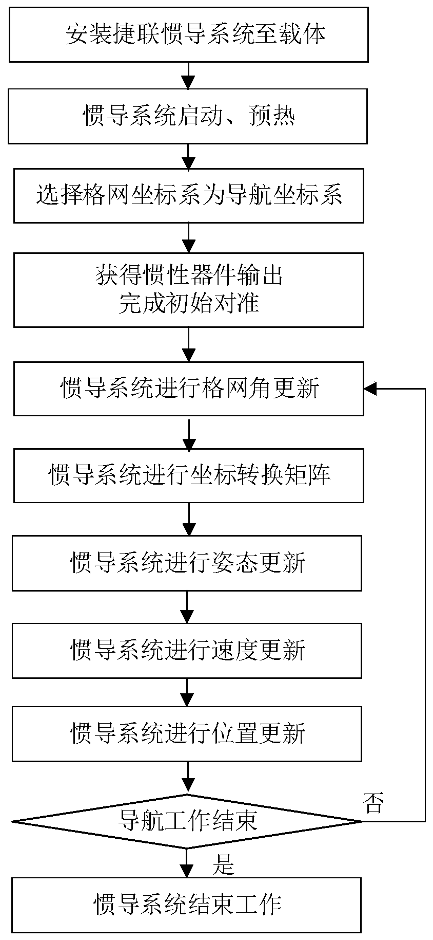 Grid inertial navigation method without longitude updating in polar region