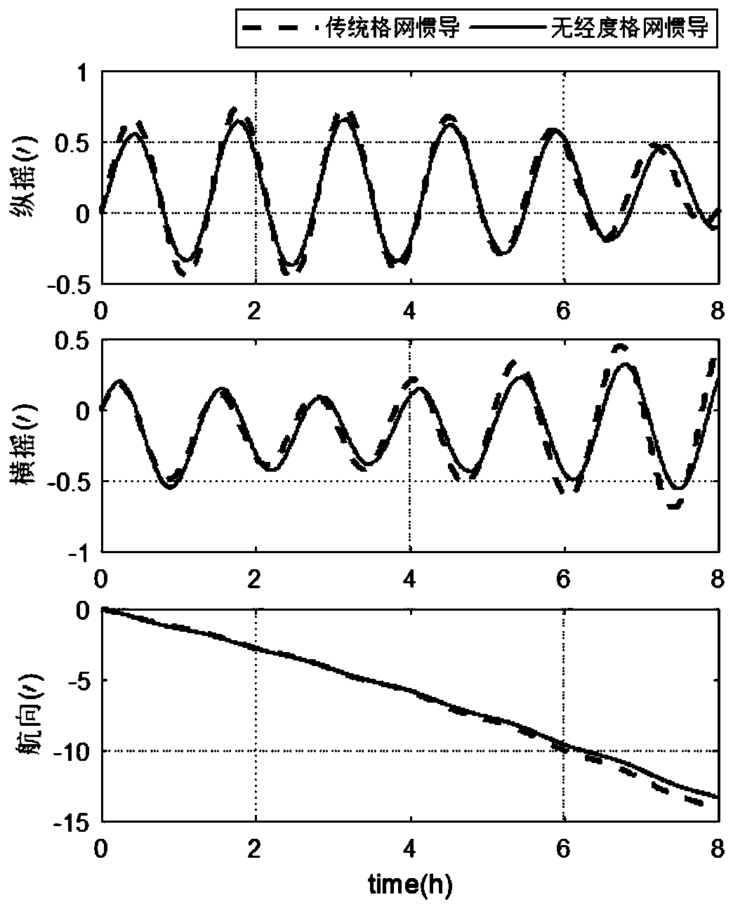 Grid inertial navigation method without longitude updating in polar region