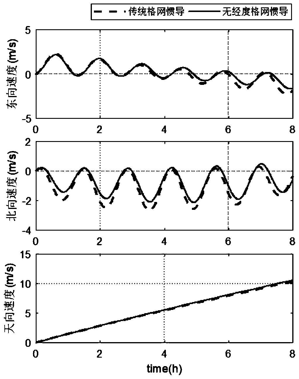 Grid inertial navigation method without longitude updating in polar region