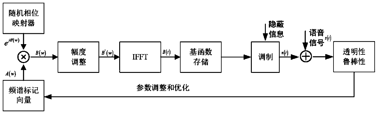 A FM broadcast signal backscattering method and system for covert communication