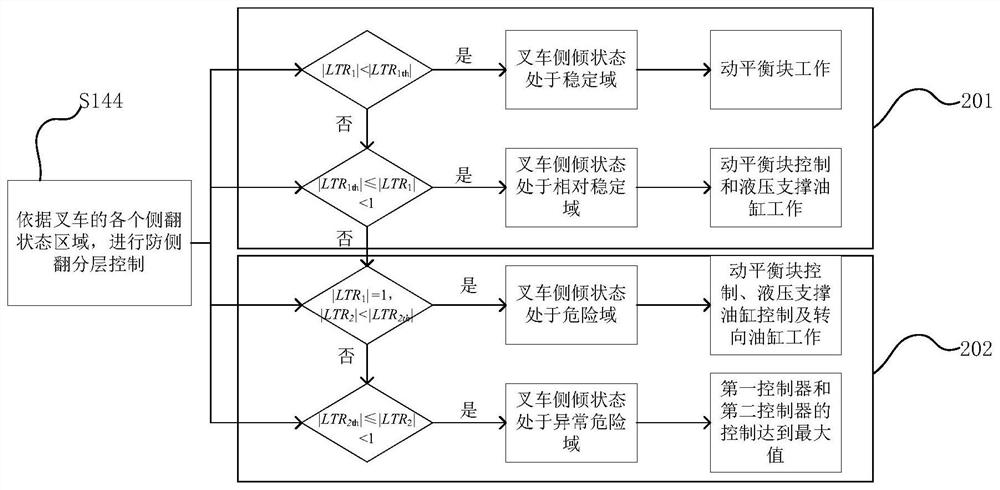 Anti-rollover control method and control system for balanced heavy forklift