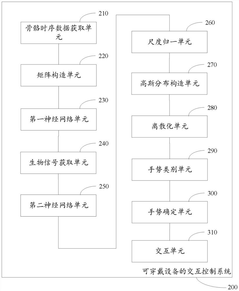 Interaction control system of wearable equipment and working method of interaction control system