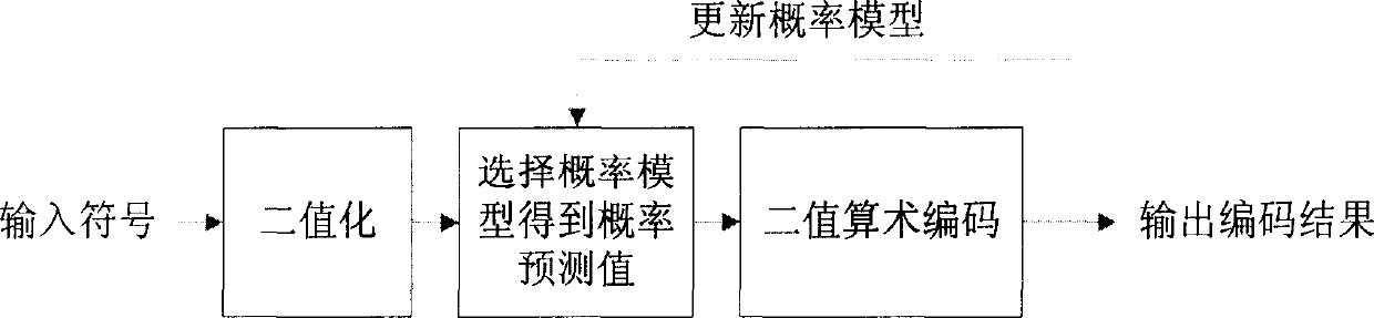 Binary and probability model selecting method for use in image arithmetic code