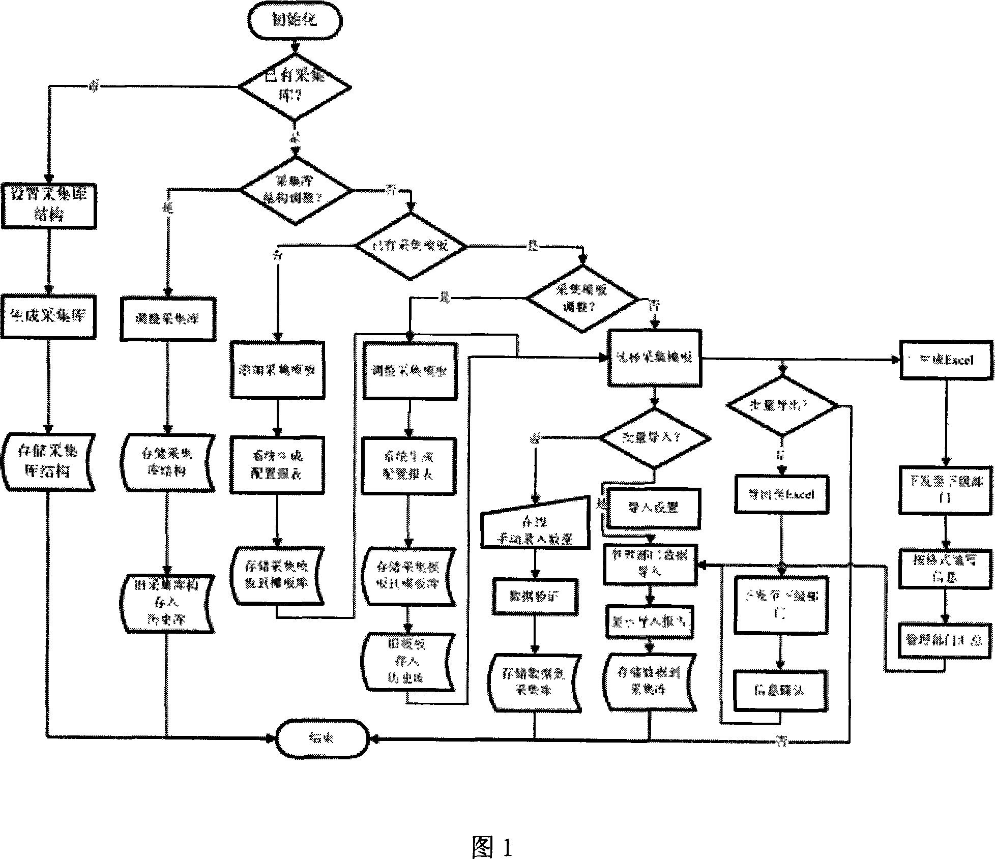 Universal independent data acquisition method