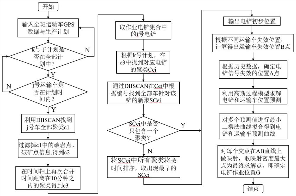 Electric shovel positioning method based on density clustering