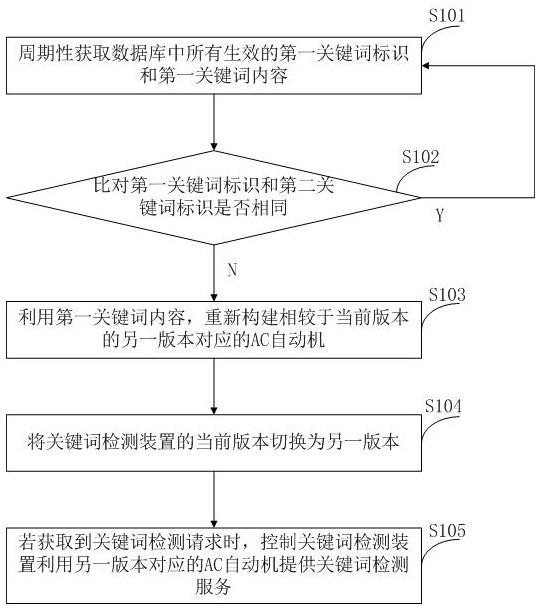 Keyword detection method and system