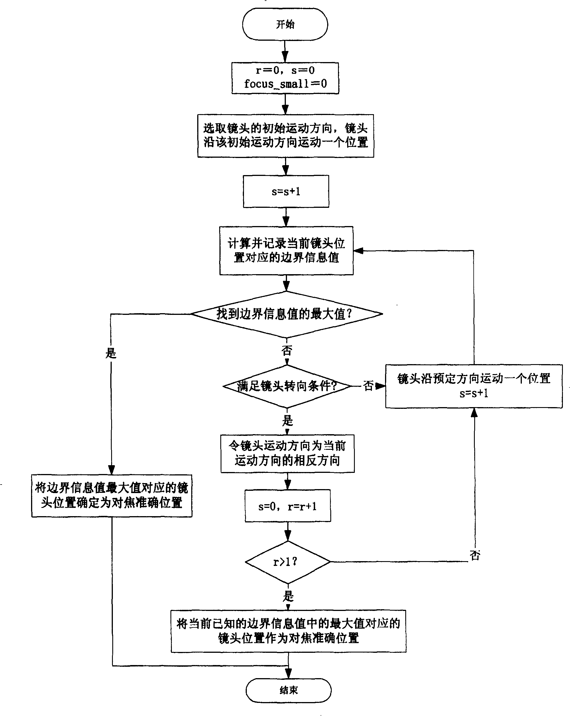 Automatic focusing method for digital image pickup device