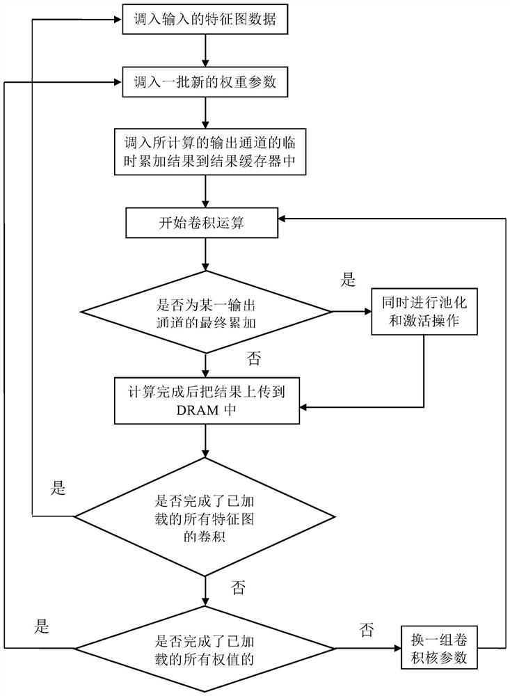 A Design Method of FPGA-Based Yolo Network Forward Reasoning Accelerator