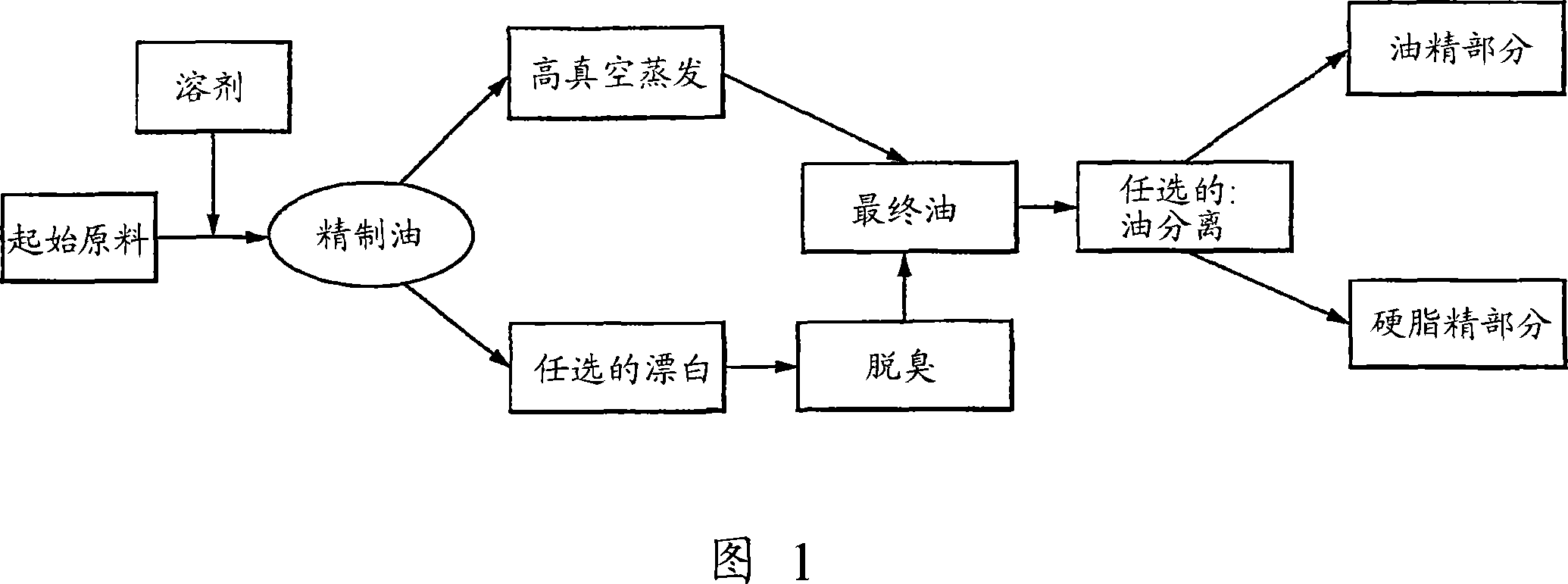 Polyunsaturated fatty acid-containing oil product and uses and production thereof