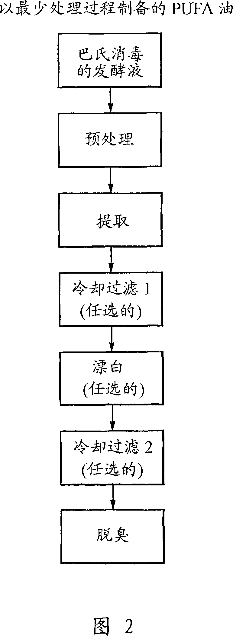 Polyunsaturated fatty acid-containing oil product and uses and production thereof