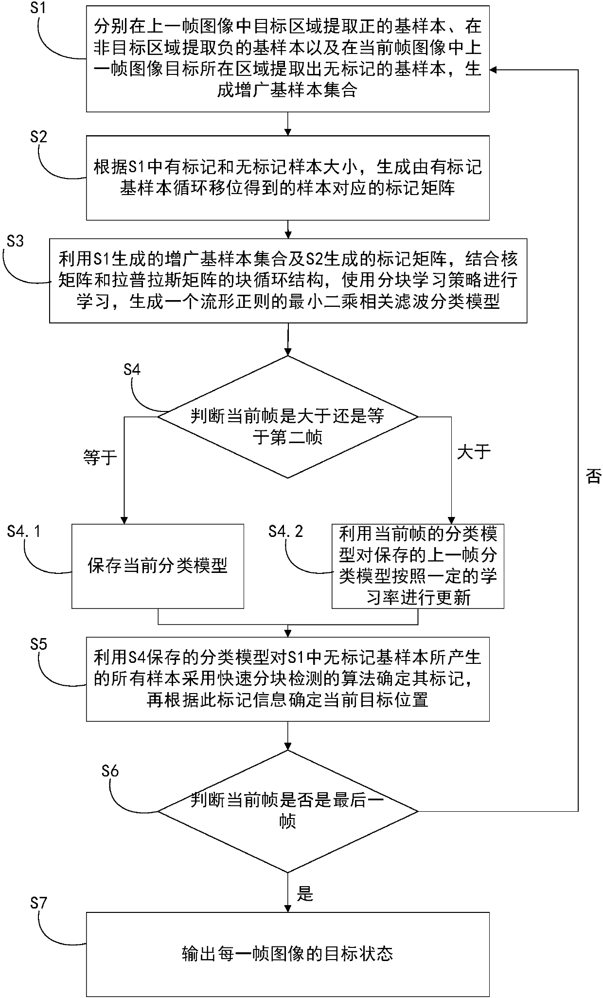 Augmented sample-based manifold regularization correlation filtering target tracking method