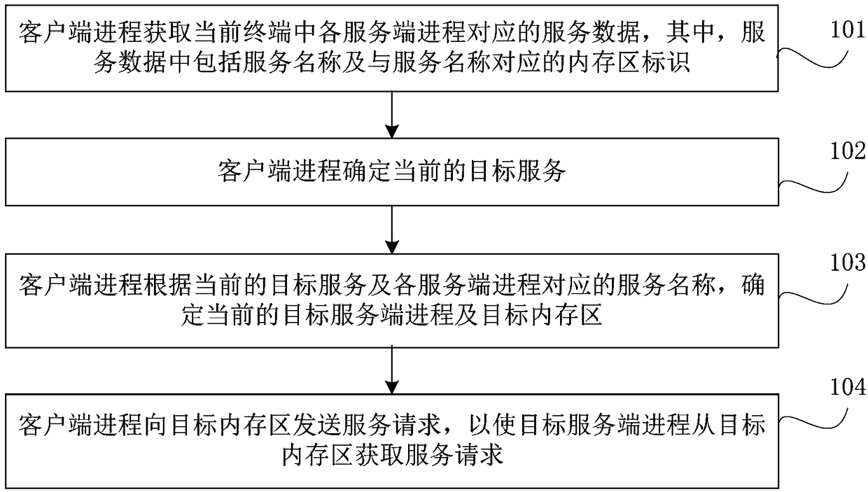 Cross-process communication method, device, terminal and storage medium