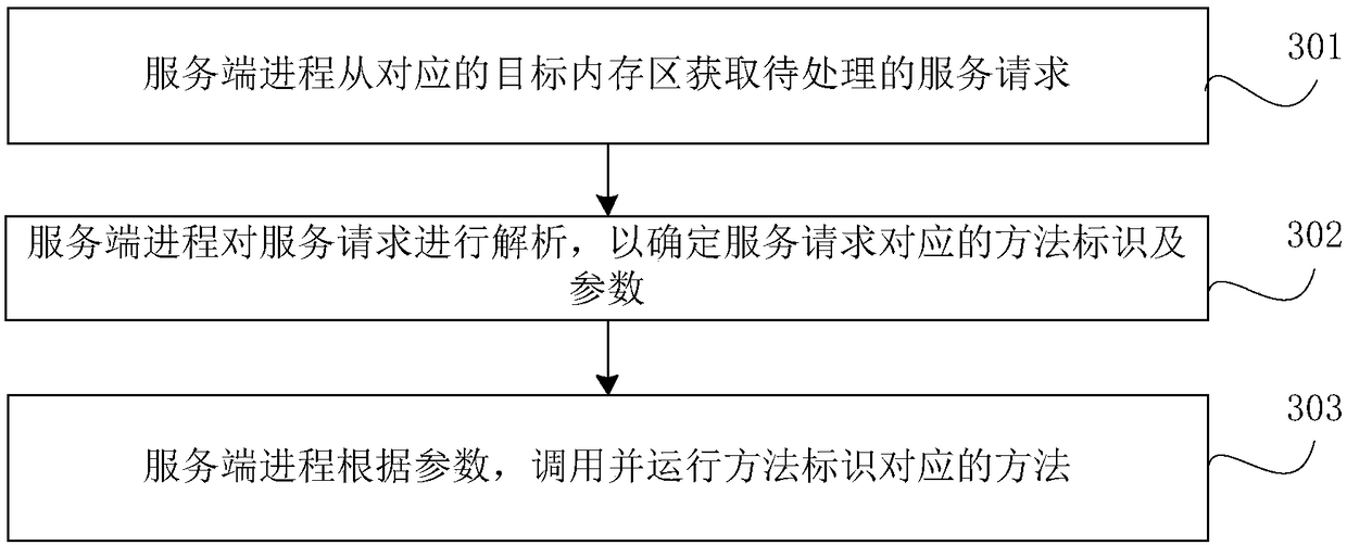 Cross-process communication method, device, terminal and storage medium