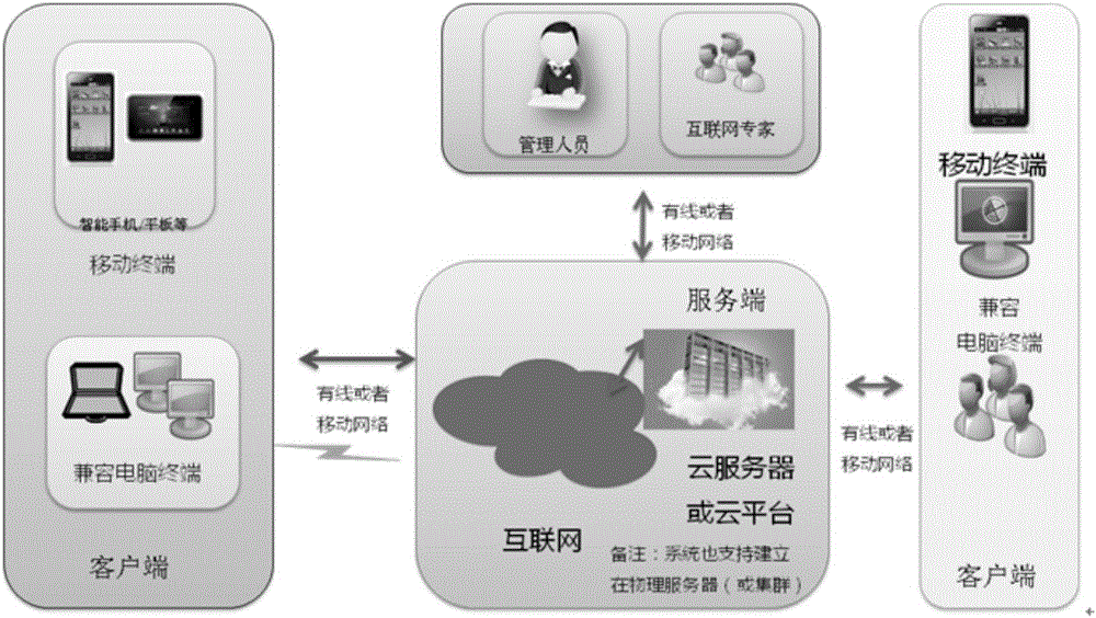 Psychological guidance office management method based on Internet