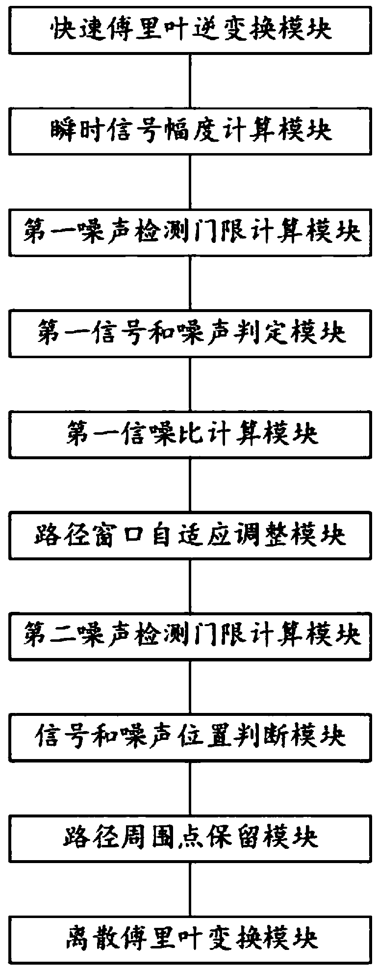 Iterative adaptive channel denoising method and iterative adaptive channel denoising device